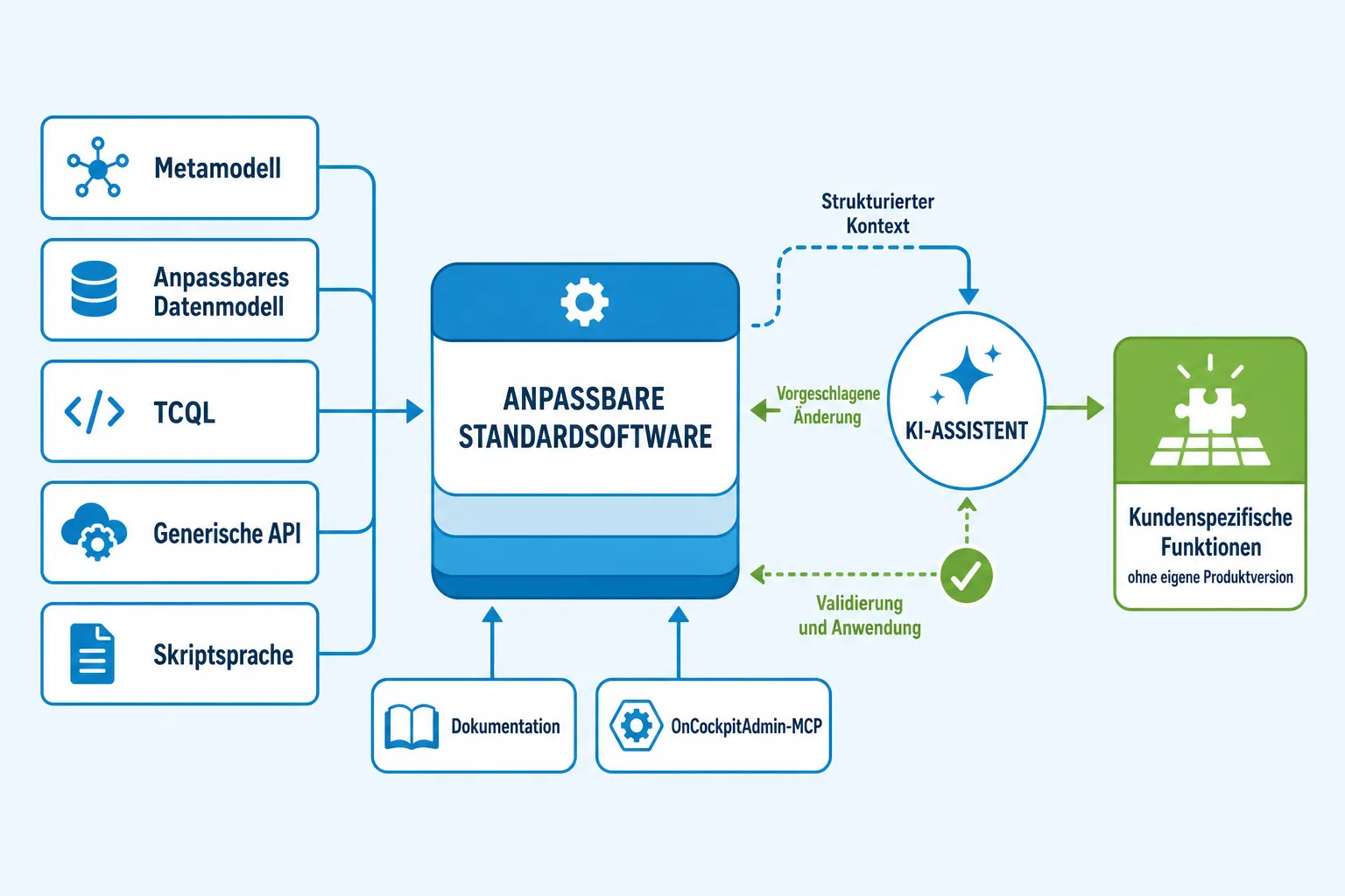 Metamodell, anpassbares Datenmodell, TCQL, generische API und Skriptsprache verbinden time cockpit mit KI und ermöglichen kundenspezifische Funktionen ohne eigene Produktversion