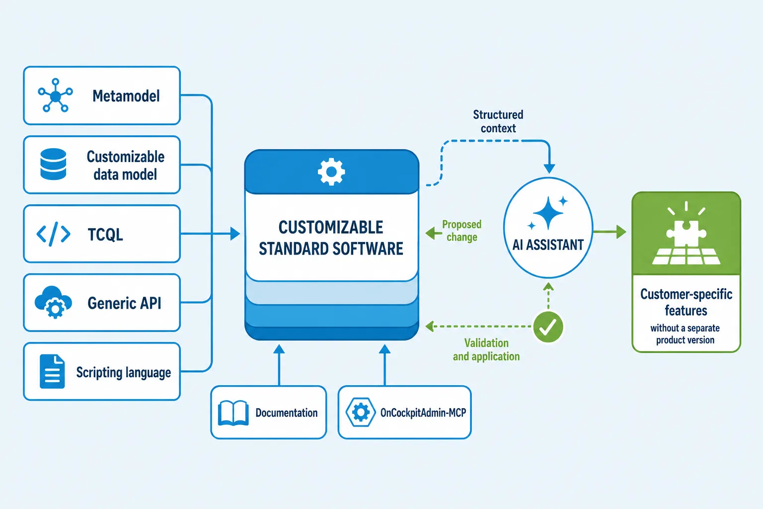 Metamodel, customizable data model, TCQL, generic API, and scripting language connect time cockpit with AI and enable customer-specific features without a separate product version