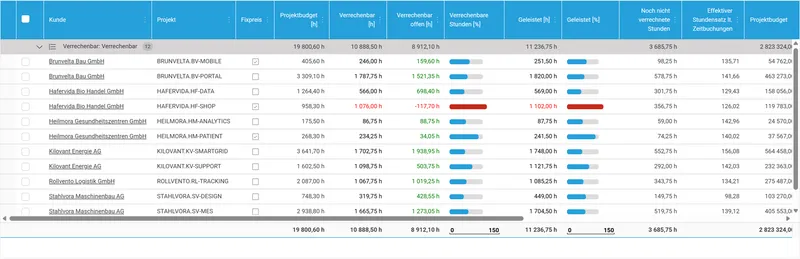 Budgetkontrolle je Projekt in time cockpit: Budget, geleistete und verrechenbare Stunden