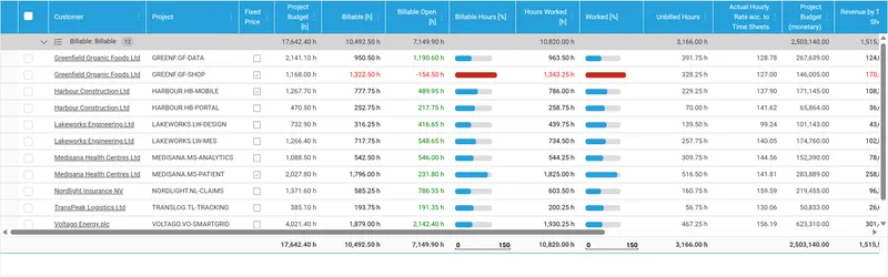 Budgetary control per project with progress bars for performed and billable hours