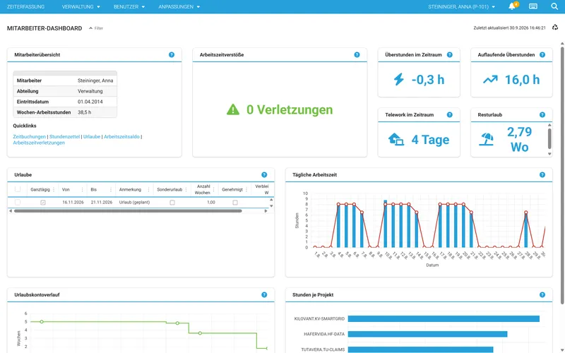 Mitarbeiter-Dashboard: Arbeitszeitverstöße, Überstunden im Zeitraum, auflaufende Überstunden, Resturlaub und tägliche Arbeitszeit