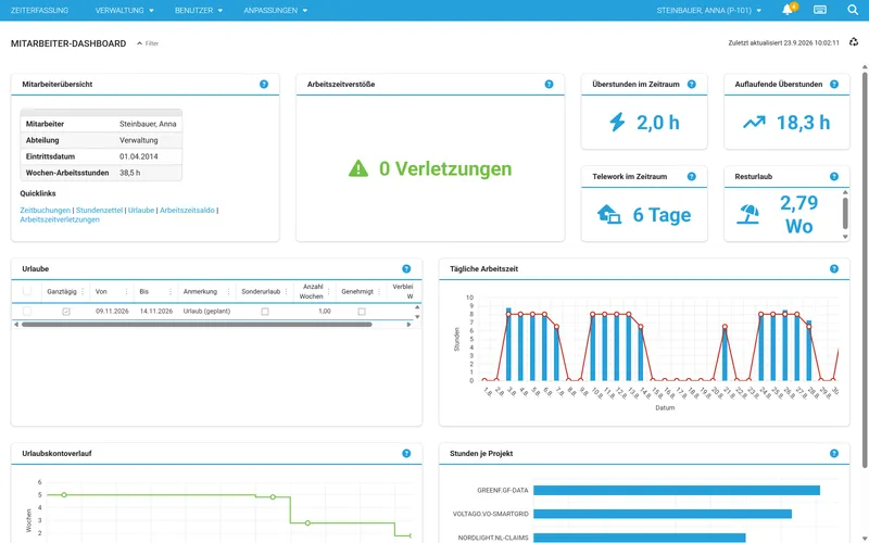 Mitarbeiter-Dashboard mit Überstunden, Resturlaub, Arbeitszeitverstößen und Stunden je Projekt