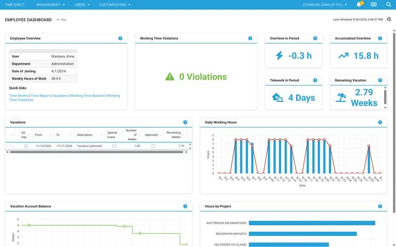 Employee dashboard: working time violations, overtime in the period, accumulated overtime, remaining vacation and daily working hours