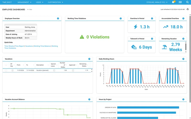 Employee dashboard with overtime, remaining vacation, working time violations and hours per project