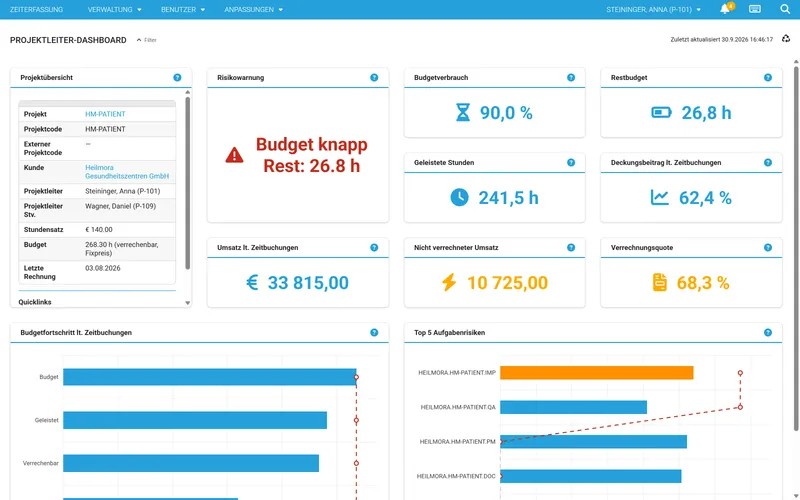 Projektleiter-Dashboard mit Budgetverbrauch, Restbudget und Umsatz in time cockpit