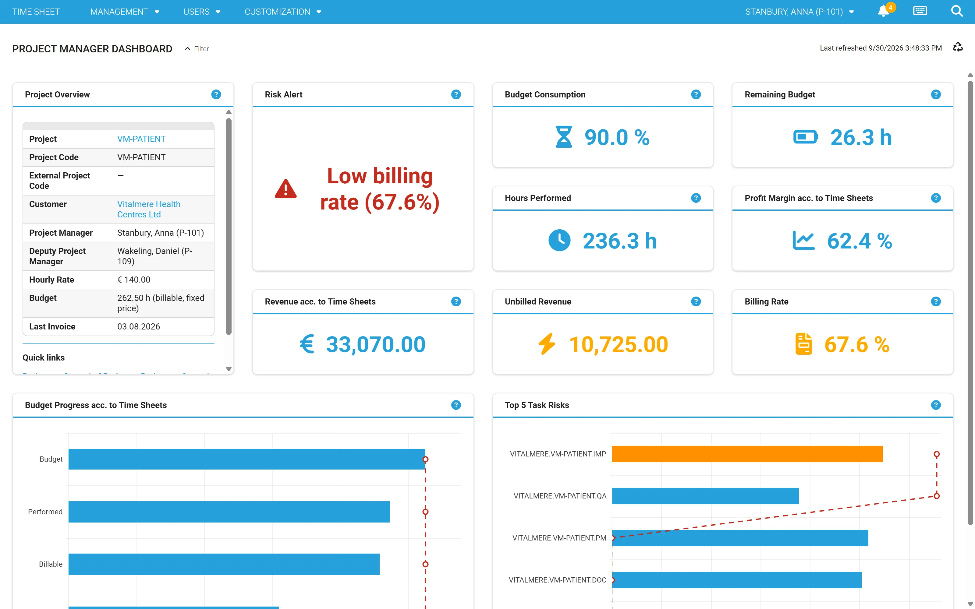 Excerpt from the project manager dashboard: risk alert for a low billing rate, budget consumption 90 percent, remaining budget 26.3 hours, profit margin and revenue according to time sheets.