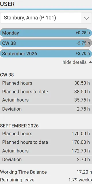 Working time statistics in the calendar sidebar: planned, actual and deviation per week and month