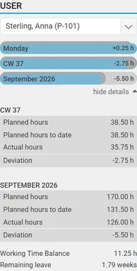 Working time statistics in the calendar sidebar: planned, actual and deviation per week and month
